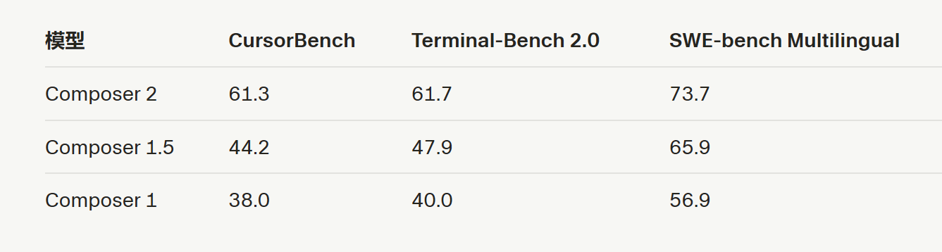 图片[5]-Cursor自研模型反超Opus 4.6！价格脚踝斩，氛围编程沸腾了-AI Express News