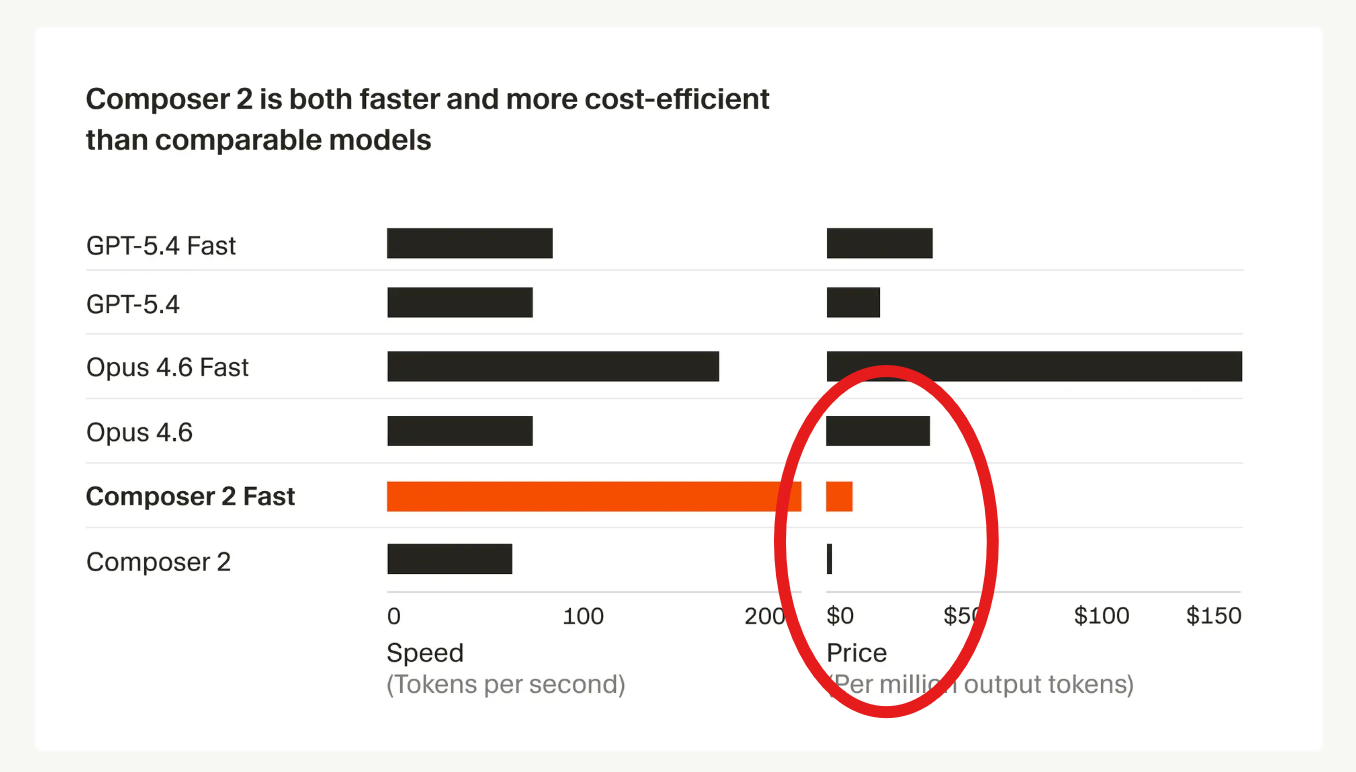 图片[6]-Cursor自研模型反超Opus 4.6！价格脚踝斩，氛围编程沸腾了-AI Express News
