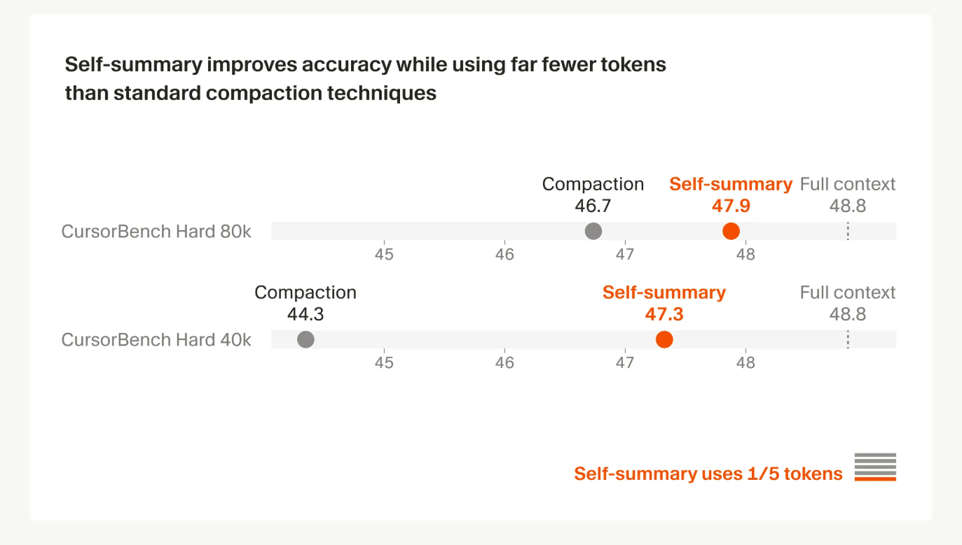 图片[10]-Cursor自研模型反超Opus 4.6！价格脚踝斩，氛围编程沸腾了-AI Express News