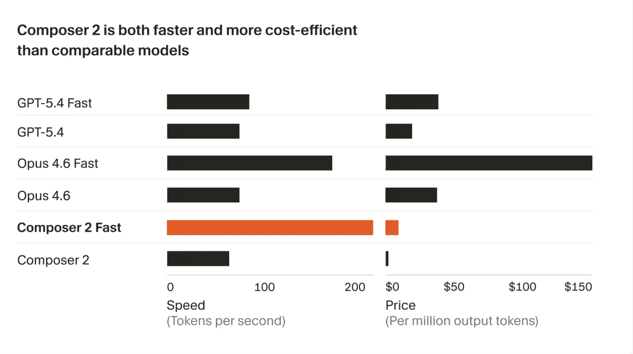 图片[4]-Cursor自研新模型反超Opus 4.6，价格还“打一折”！网友实测：只有它写完应用能一次跑通-AI Express News