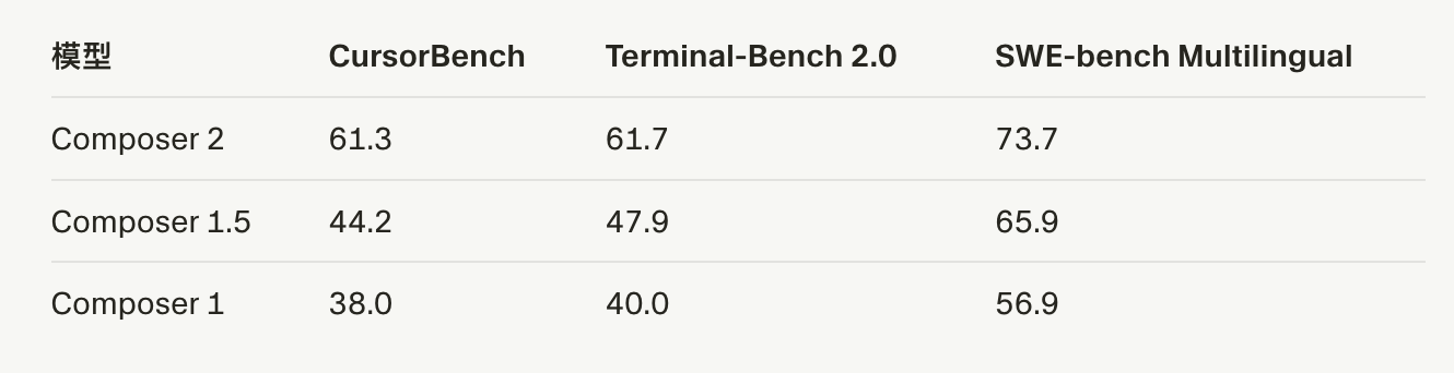 图片[5]-Cursor自研新模型反超Opus 4.6，价格还“打一折”！网友实测：只有它写完应用能一次跑通-AI Express News