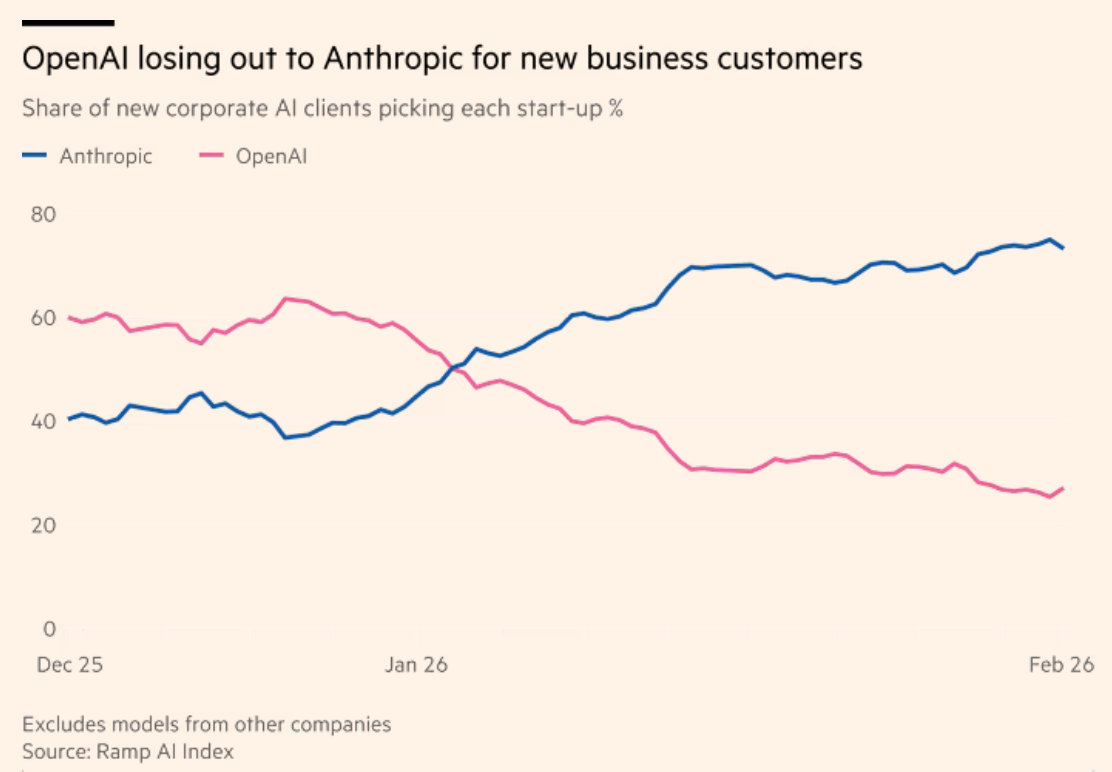 图片[7]-OpenAI帝国濒临崩盘，奥特曼急招3500人反击！Claude抢走70%新单-AI Express News