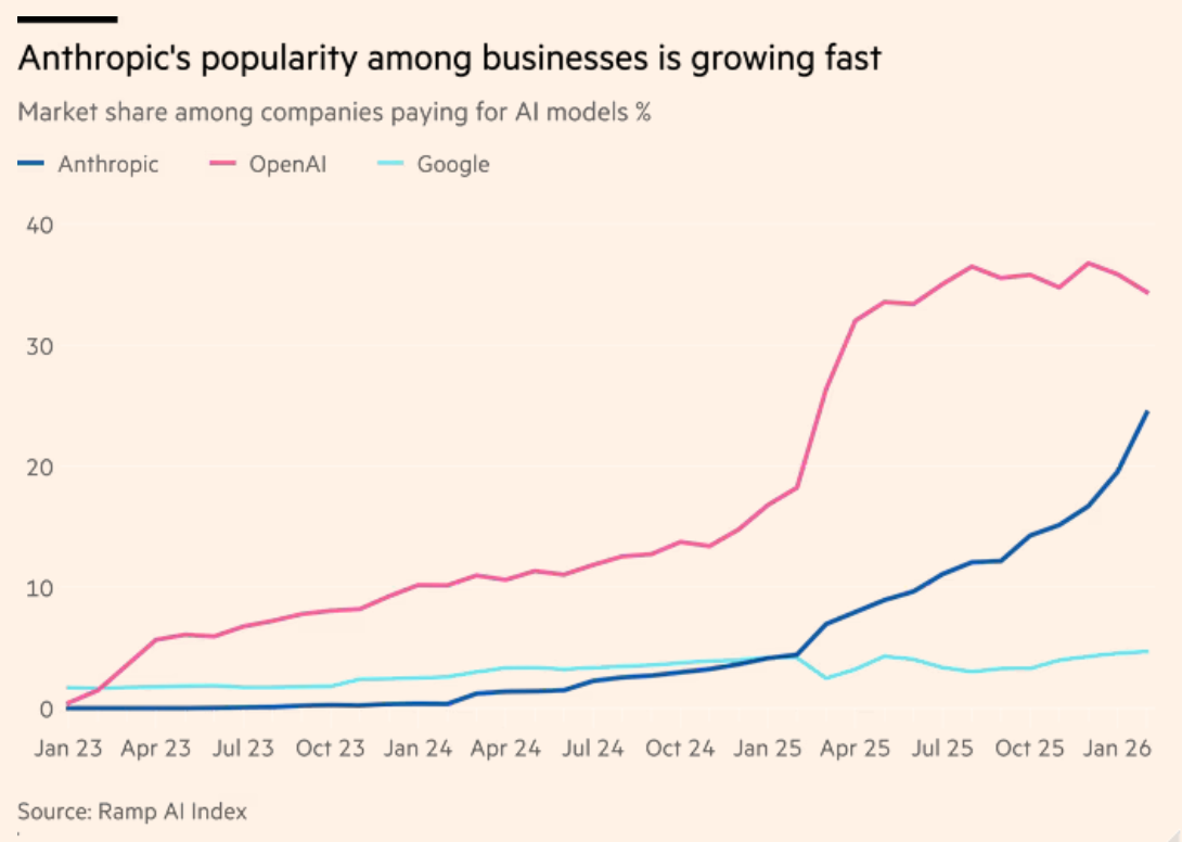 图片[19]-OpenAI帝国濒临崩盘，奥特曼急招3500人反击！Claude抢走70%新单-AI Express News