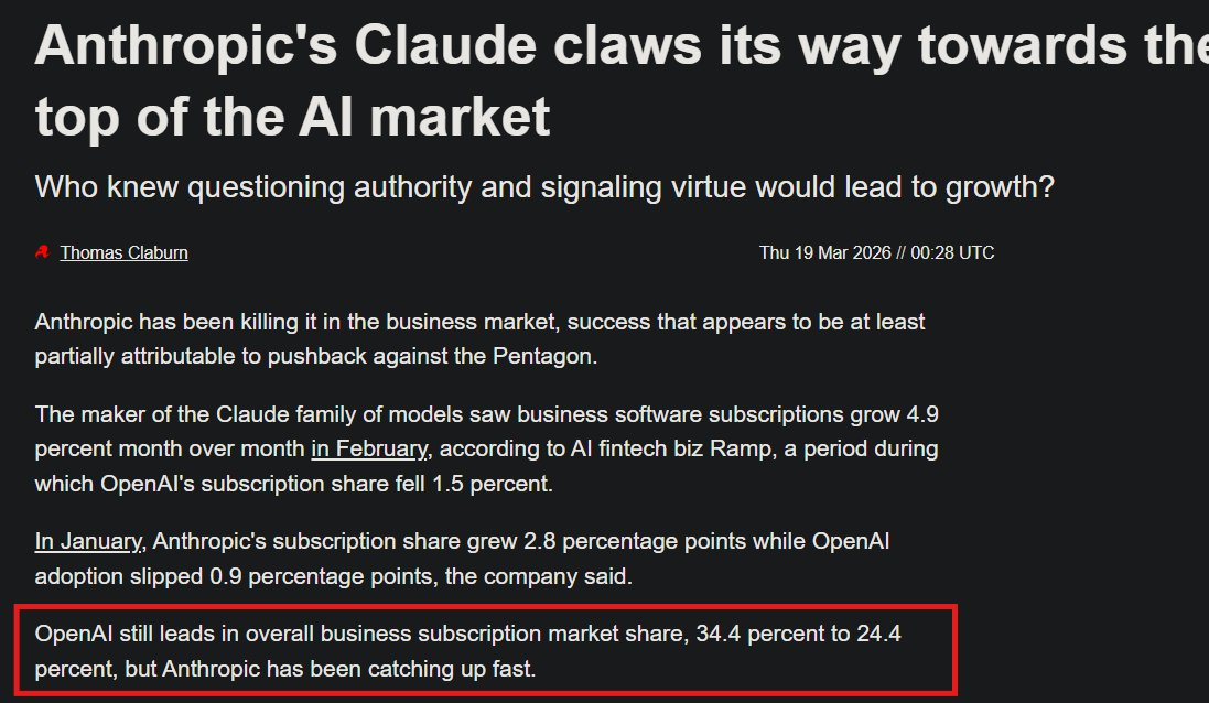图片[22]-OpenAI帝国濒临崩盘，奥特曼急招3500人反击！Claude抢走70%新单-AI Express News