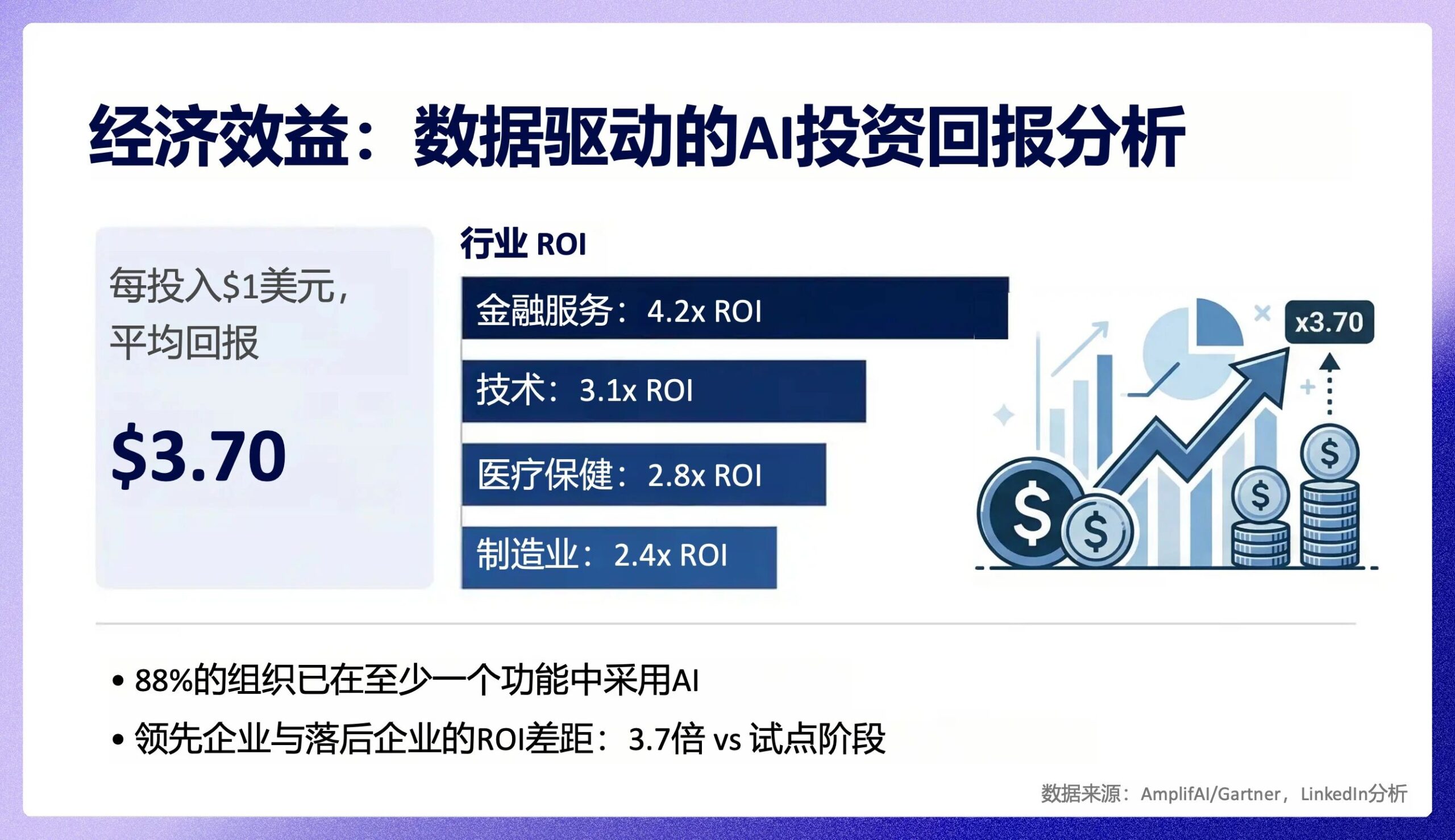 完整Prompt生成的PPT排版页截图：图示优先、留白充分、信息密度恰当，左侧图表右侧文字解读