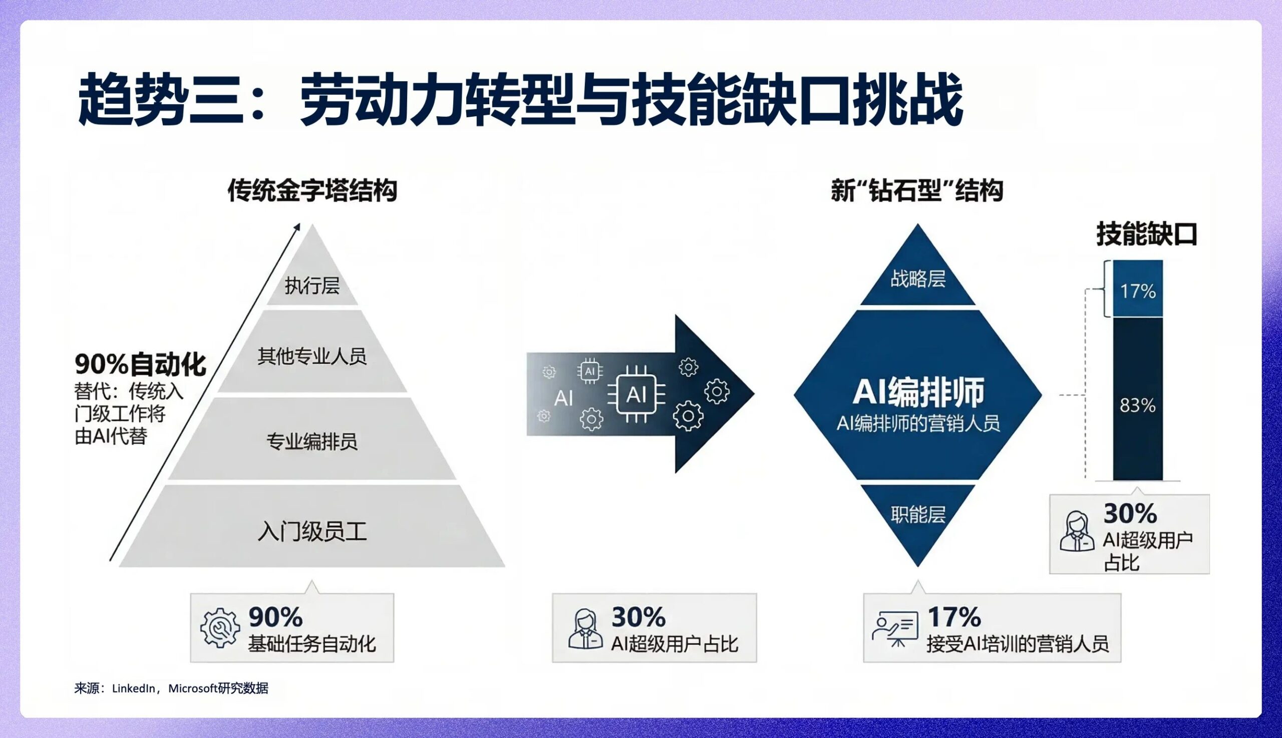 完整Prompt生成的PPT最后一页截图：关键结论居中显示，配色统一，标题/副标题/正文三级字号层次清晰
