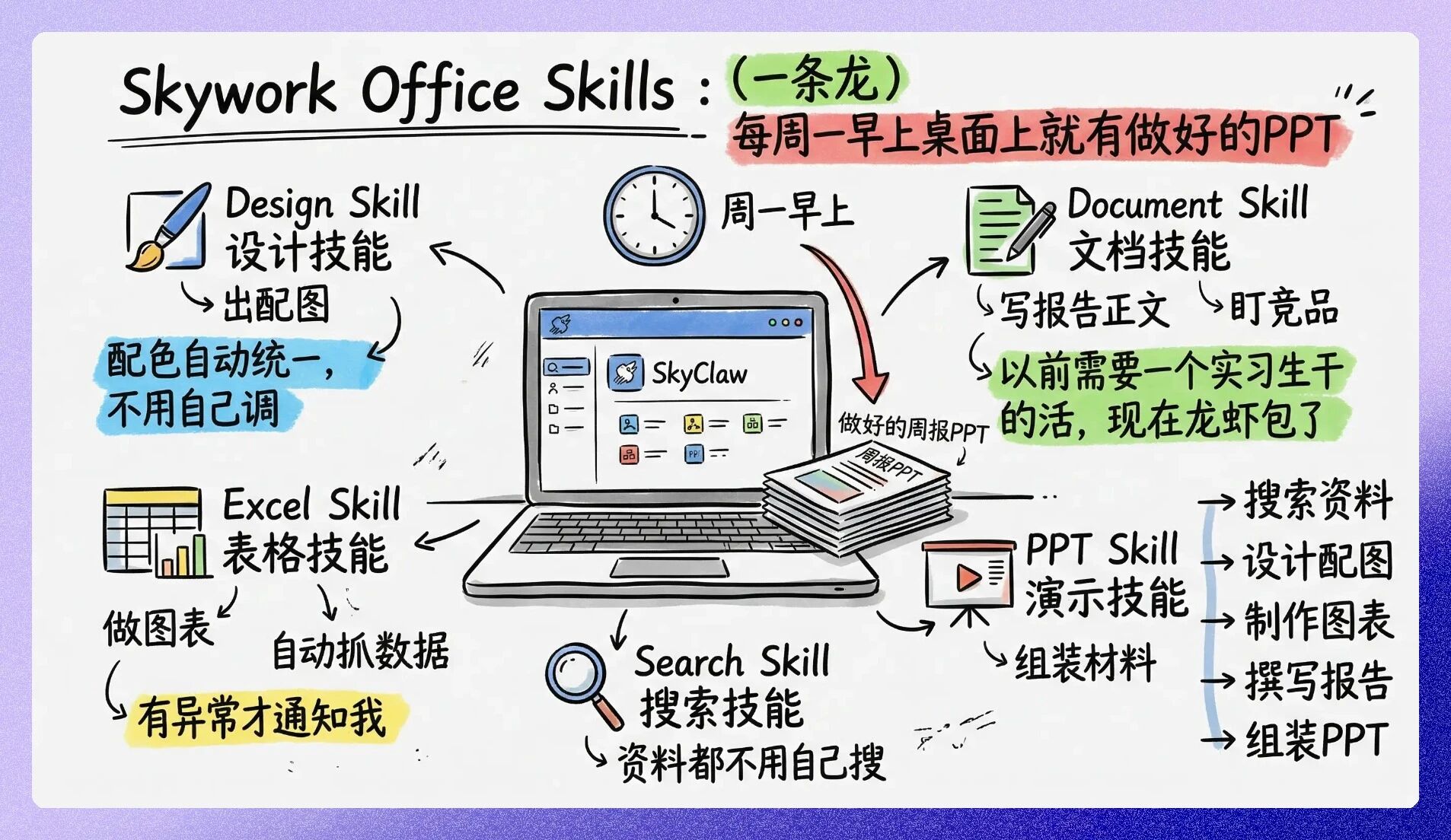 Skywork Office Skills 协同工作流截图：在 SkyClaw 中展示 Design/Excel/Document/PPT/Search 五个 Skill 的协同使用界面