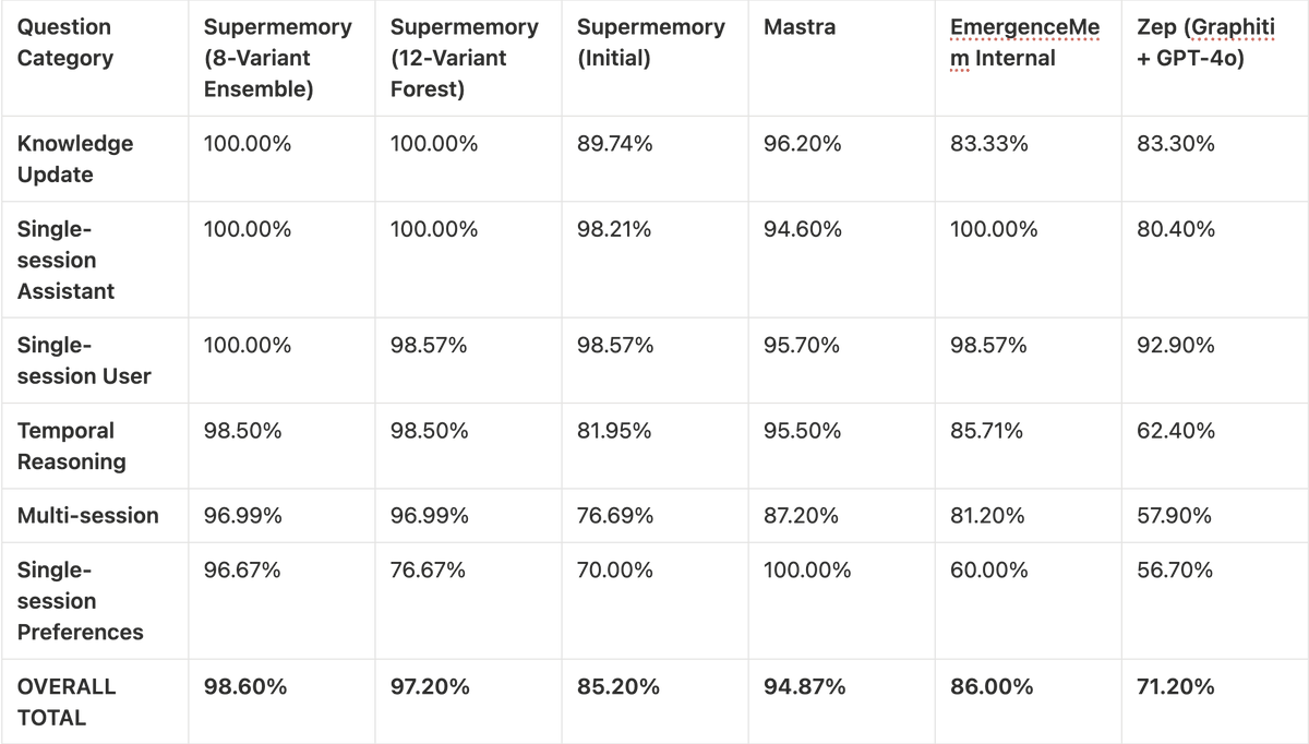 图片[18]-一夜之间，AI终获「永久记忆」！最难考试99%刷爆SOTA，全网直呼疯狂-AI Express News