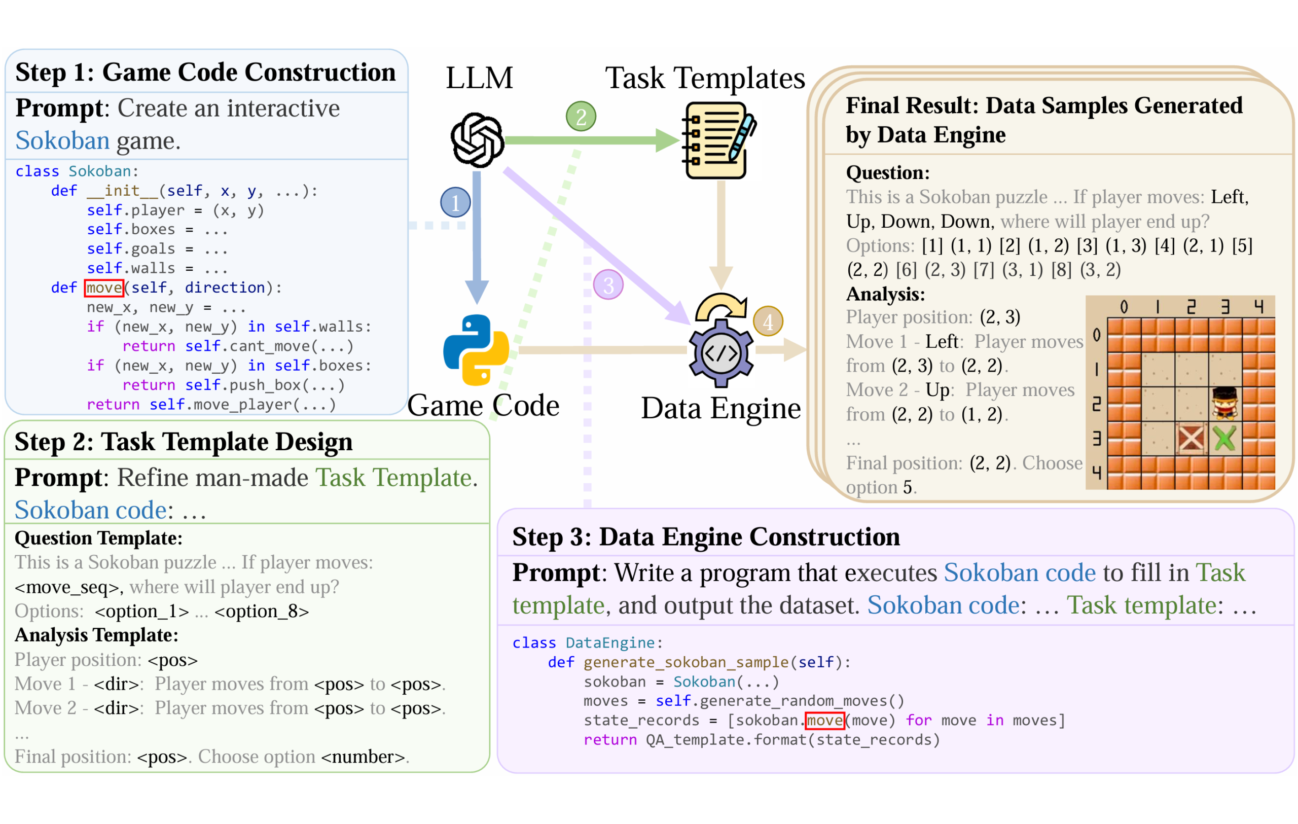 图片[6]-ICLR 2026 | VLM靠打游戏练级？复旦提出Game-RL，推理匹敌几何数据-AI Express News