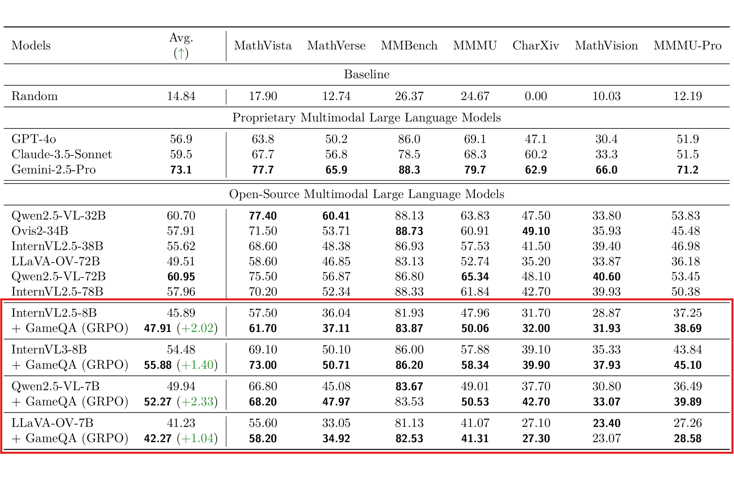 图片[10]-ICLR 2026 | VLM靠打游戏练级？复旦提出Game-RL，推理匹敌几何数据-AI Express News