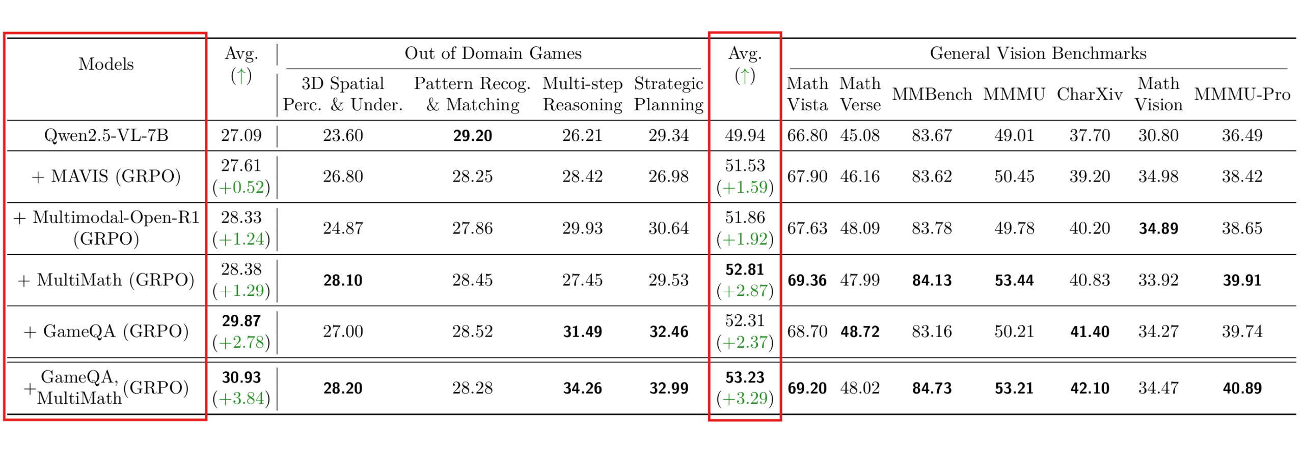 图片[12]-ICLR 2026 | VLM靠打游戏练级？复旦提出Game-RL，推理匹敌几何数据-AI Express News