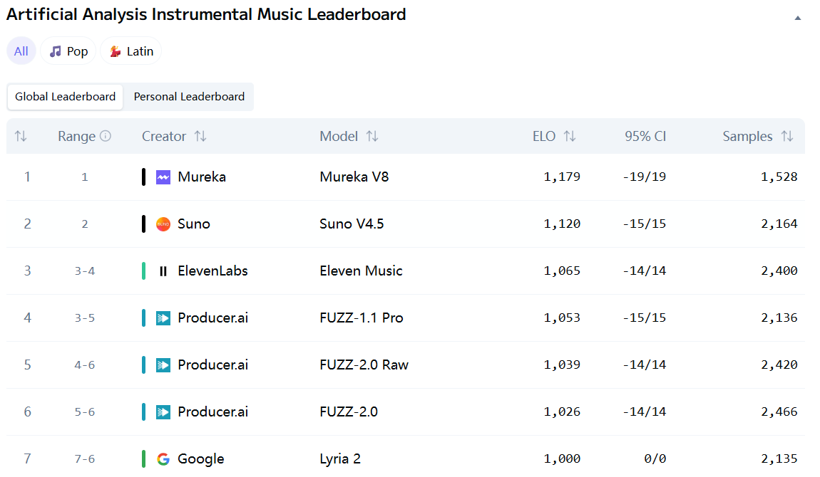 图片[2]-AI音乐王座易主！Mureka V8硬刚全球巨头斩获双榜第一，V9即将来袭-AI Express News