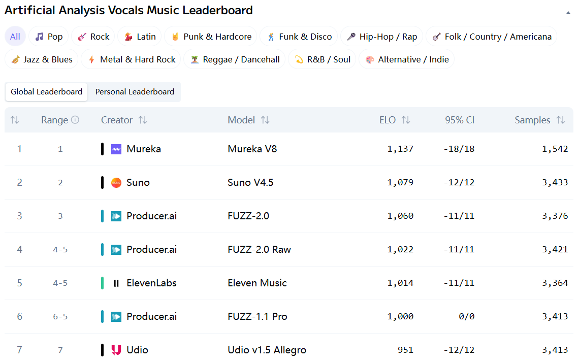 图片[3]-AI音乐王座易主！Mureka V8硬刚全球巨头斩获双榜第一，V9即将来袭-AI Express News