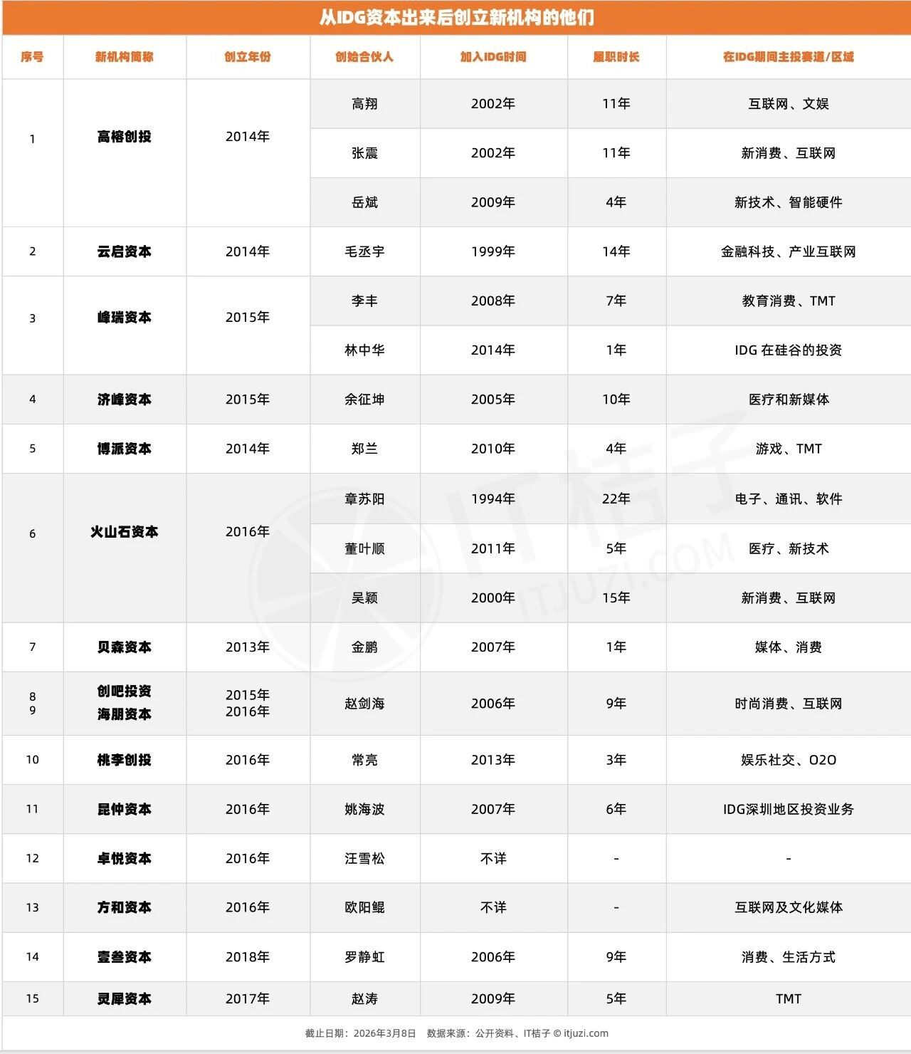 图片[5]-IDG资本裂变记：已有19位顶尖投资人出走自立门户-AI Express News