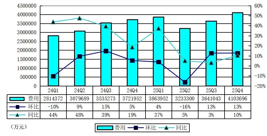 图片[4]-拼多多季报图解：营收1239亿 “新拼姆”落地上海，首批已注资150亿-AI Express News
