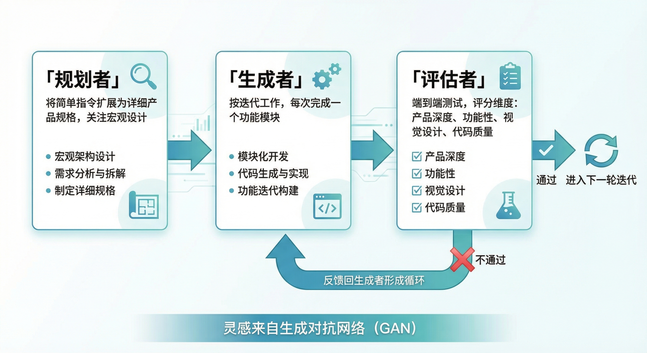 Anthropic三Agent架构
