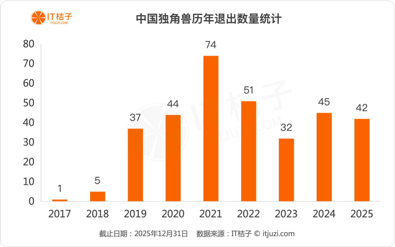 图片[7]-中国独角兽十二年全景图谱：805家企业的诞生与退场-AI Express News