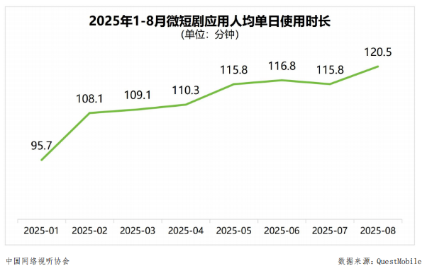 图片[9]-第一批靠短剧暴富的人，已经转行了-AI Express News