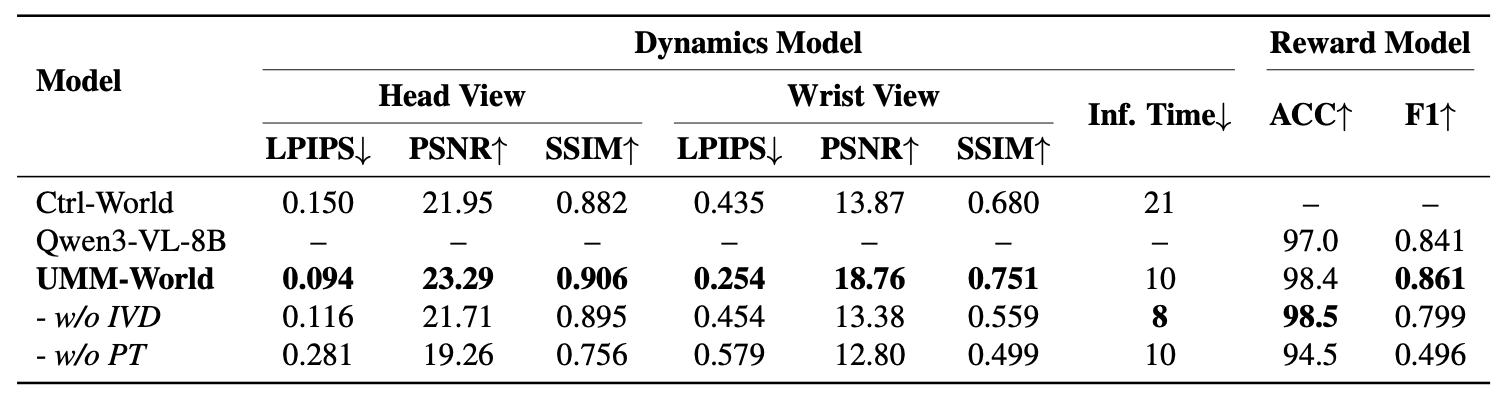 图片[14]-别再拿真机炼丹！南大终结「肉身排雷」，机器人0成本脑内练满级-AI Express News