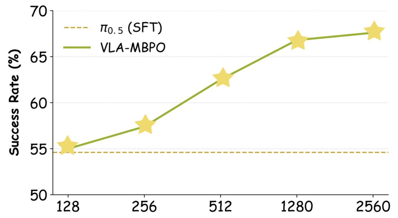 图片[29]-别再拿真机炼丹！南大终结「肉身排雷」，机器人0成本脑内练满级-AI Express News