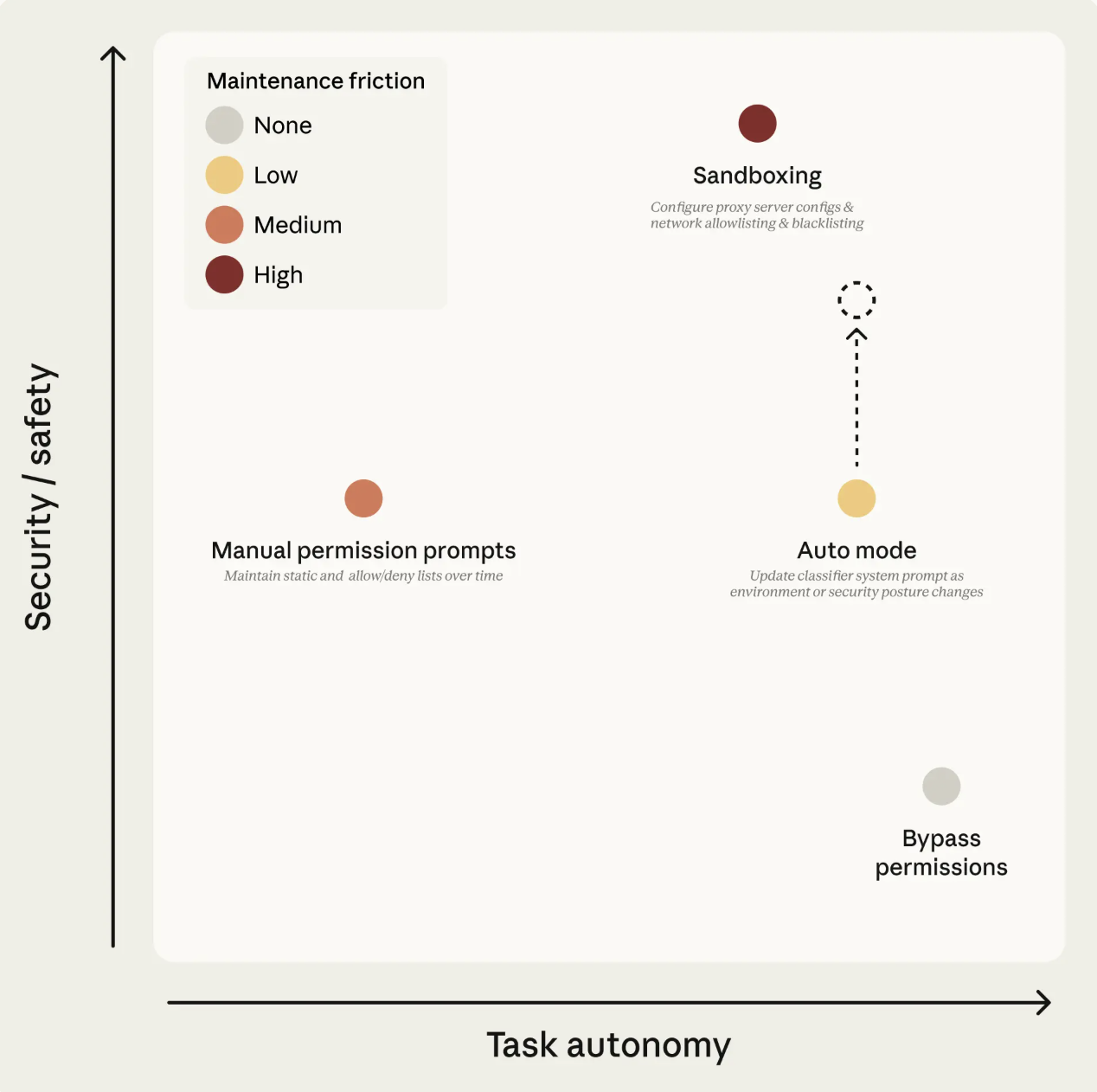 图片[2]-Claude Code正式推出全自动模式Auto mode：AI全权接管权限审核，兼顾高自由度与零误操-AI Express News