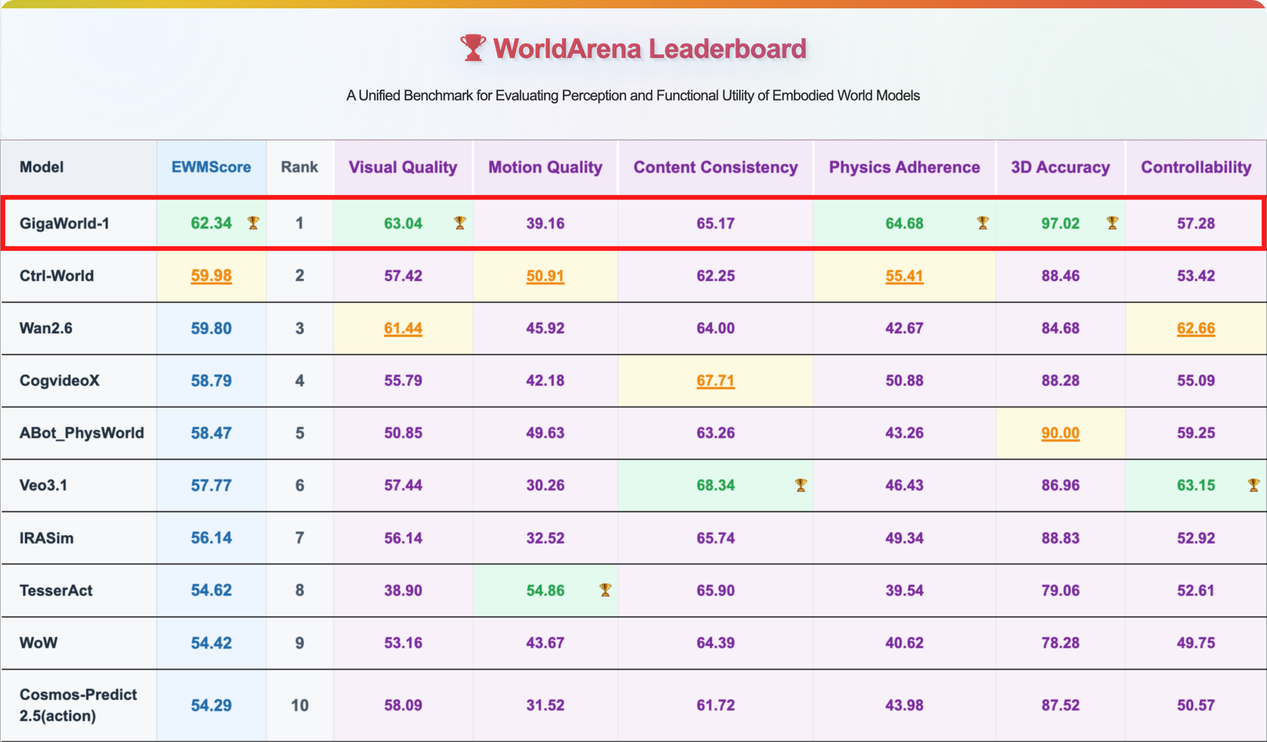 图片[1]-国产世界模型登顶全球第一！断层领先谷歌英伟达，3D准确度逼近满分-AI Express News