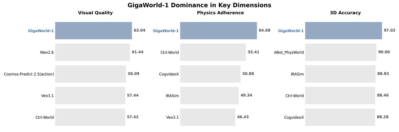 图片[2]-国产世界模型登顶全球第一！断层领先谷歌英伟达，3D准确度逼近满分-AI Express News