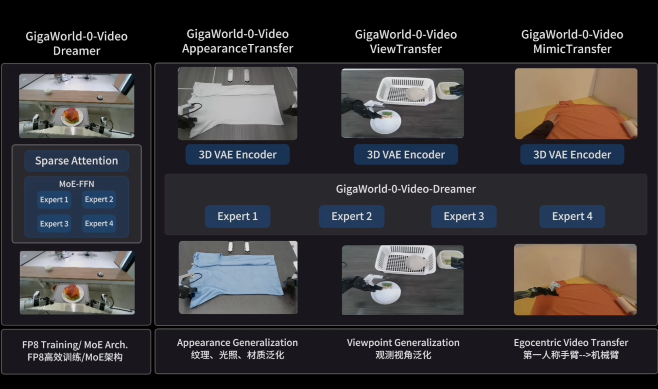 图片[8]-国产世界模型登顶全球第一！断层领先谷歌英伟达，3D准确度逼近满分-AI Express News