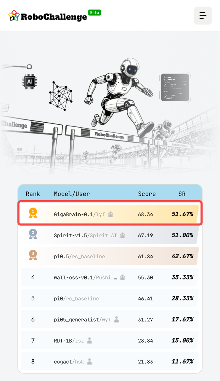 图片[9]-国产世界模型登顶全球第一！断层领先谷歌英伟达，3D准确度逼近满分-AI Express News