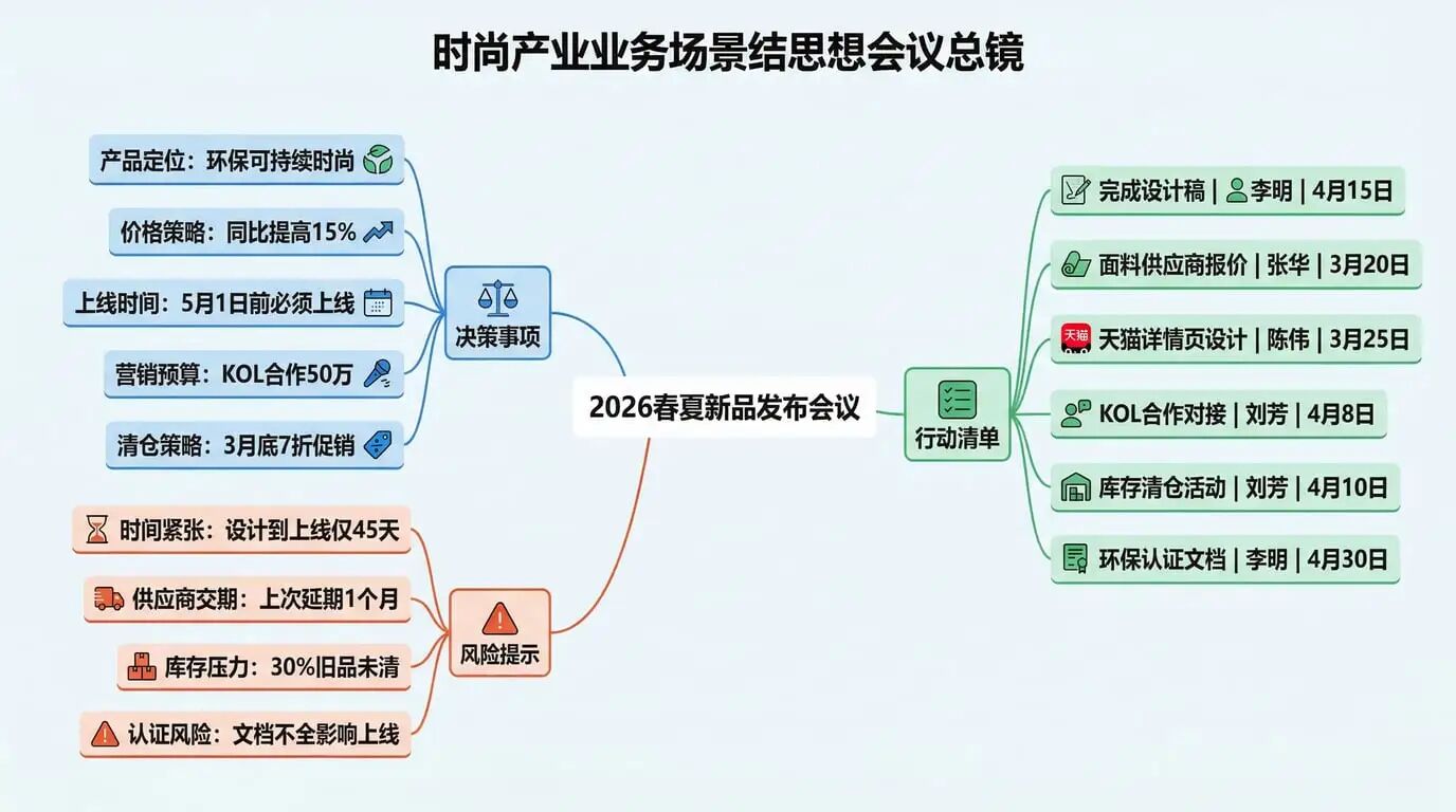 会议总结思维导图