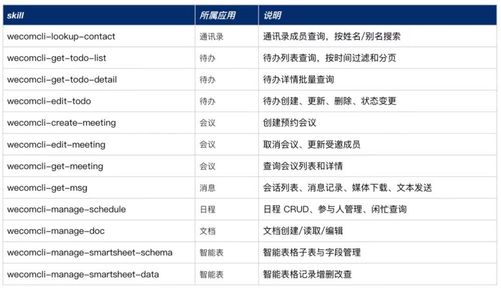 图片[4]-企业微信开源“养虾大杀器”！AI接管消息、日程、文档，12个Skills一次放出-AI Express News