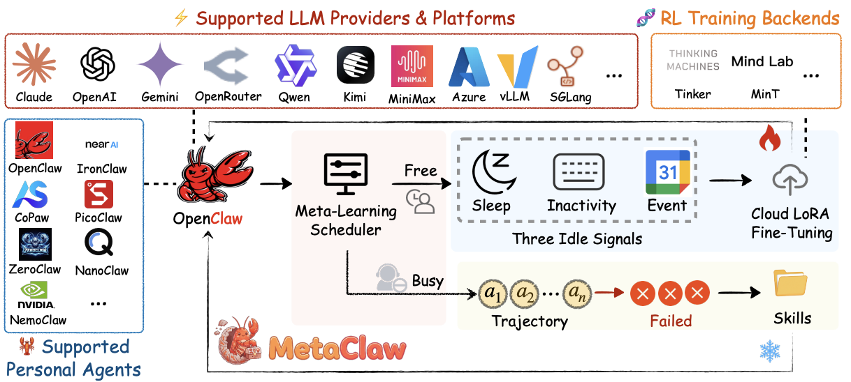 图片[10]-人类一离座AI就进化！伯克利开源MetaClaw，静态Agent慌了-AI Express News