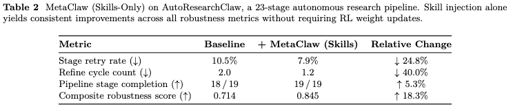 图片[13]-人类一离座AI就进化！伯克利开源MetaClaw，静态Agent慌了-AI Express News