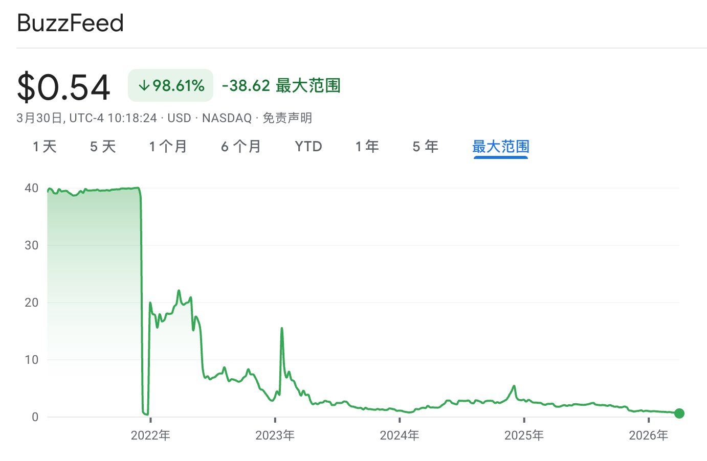 图片[6]-靠 AI 批量做内容？这家估值 17 亿美元的公司已经试过了，快倒闭了！-AI Express News