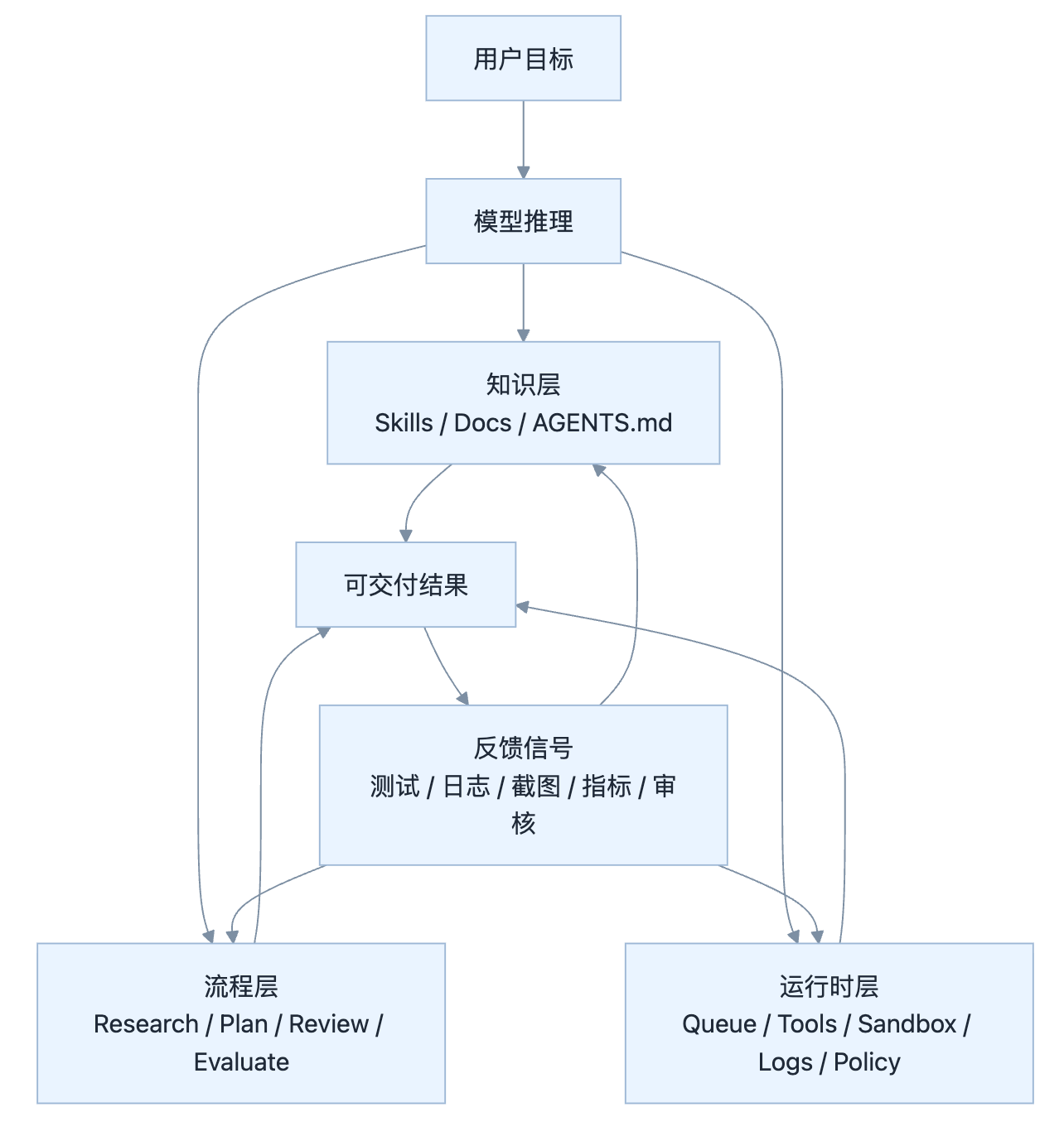 图片[1]-模型越来越强，为什么大家却开始重写 Harness-AI Express News