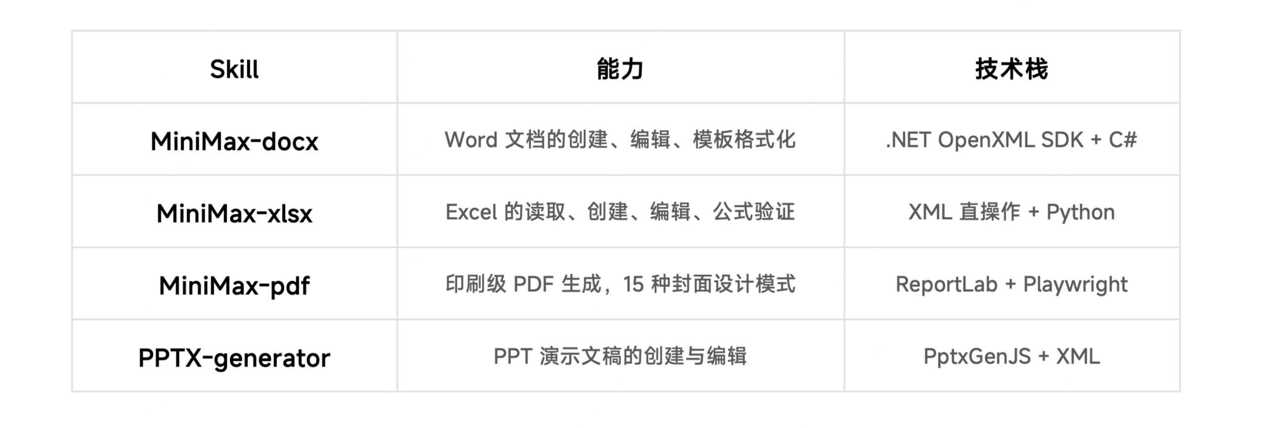 图片[1]-MiniMax Office Skills：开源一套生产级办公文档引擎-AI Express News