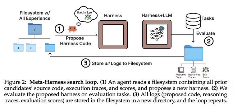 图片[2]-Harness要不要做？斯坦福的回答是：让AI自己做-AI Express News