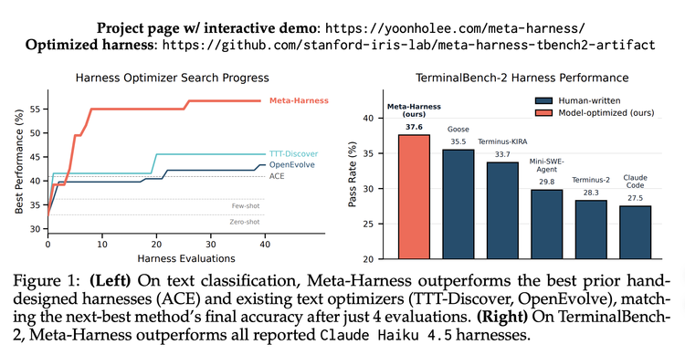 图片[3]-Harness要不要做？斯坦福的回答是：让AI自己做-AI Express News