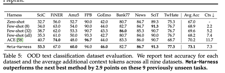 图片[4]-Harness要不要做？斯坦福的回答是：让AI自己做-AI Express News
