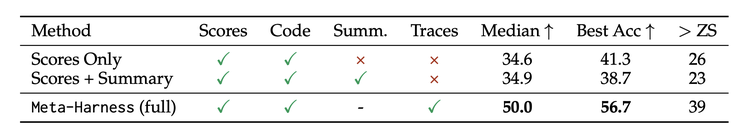 图片[5]-Harness要不要做？斯坦福的回答是：让AI自己做-AI Express News