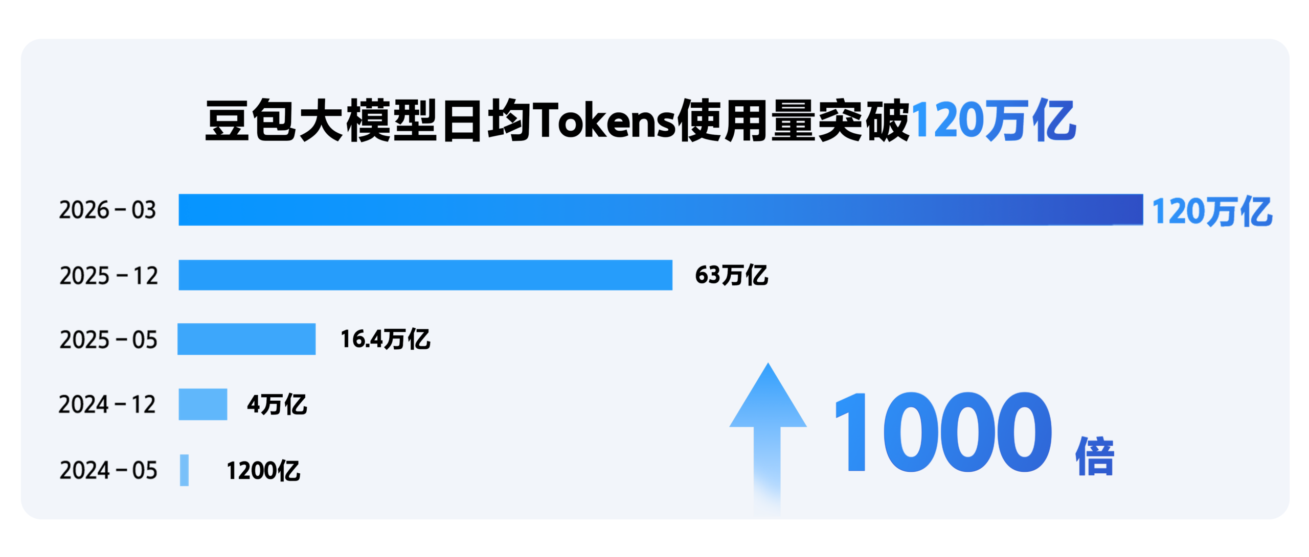 图片[8]-中国第一，全球第三！Token日耗120万亿，直逼谷歌OpenAI-AI Express News