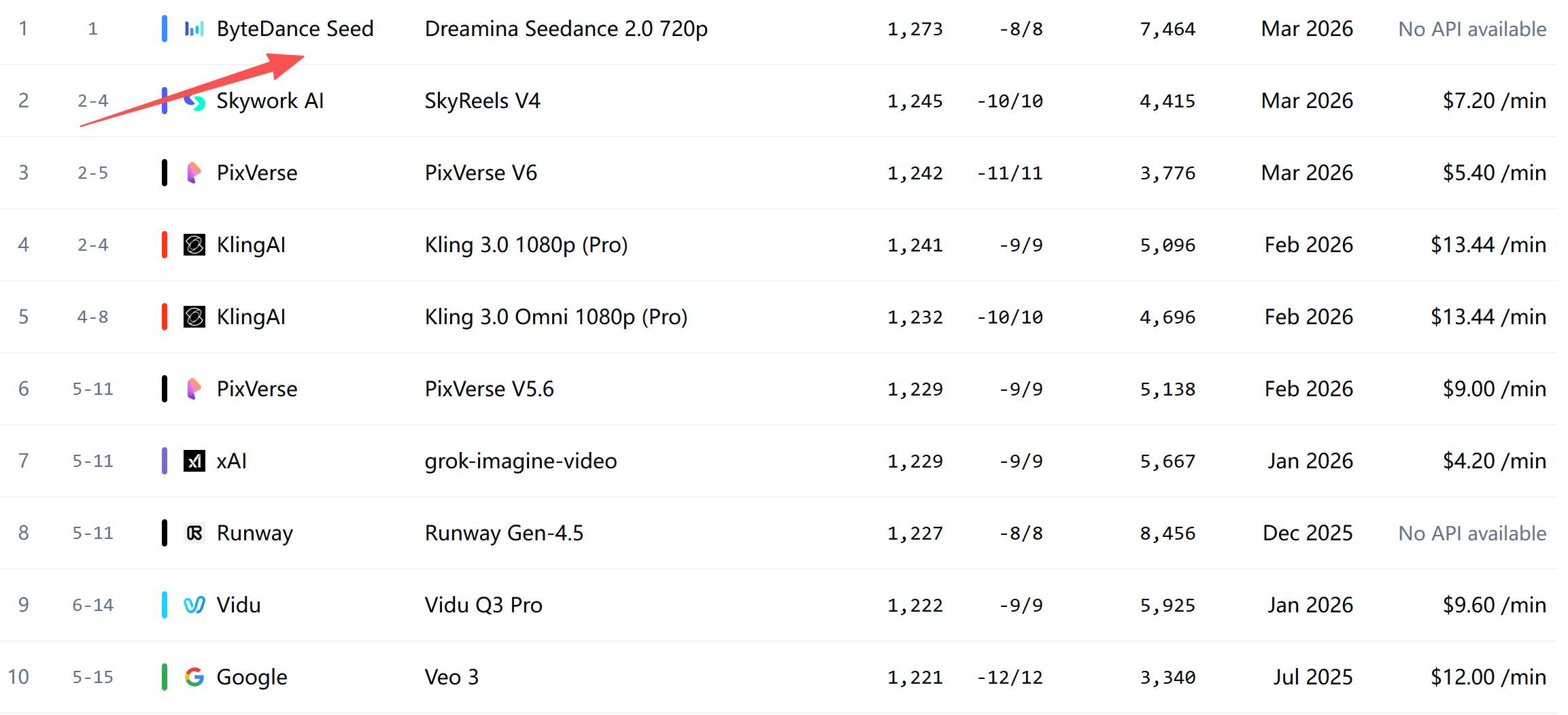 图片[14]-中国第一，全球第三！Token日耗120万亿，直逼谷歌OpenAI-AI Express News