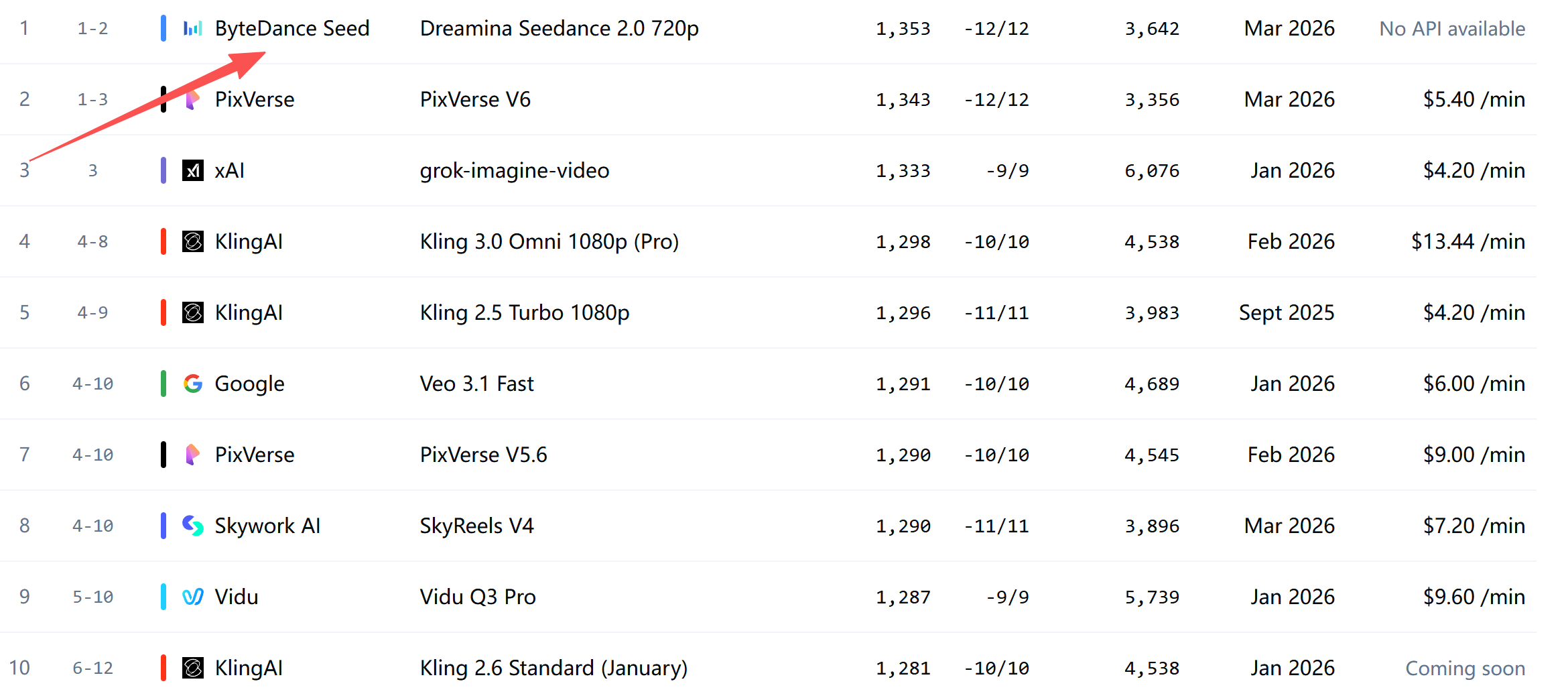 图片[15]-中国第一，全球第三！Token日耗120万亿，直逼谷歌OpenAI-AI Express News