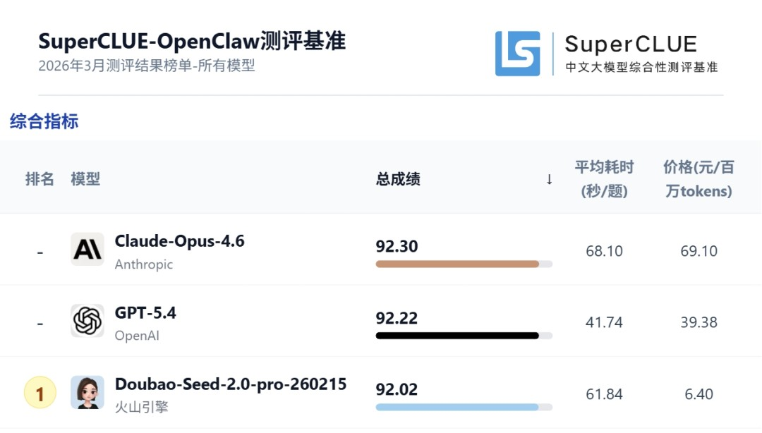 图片[17]-中国第一，全球第三！Token日耗120万亿，直逼谷歌OpenAI-AI Express News