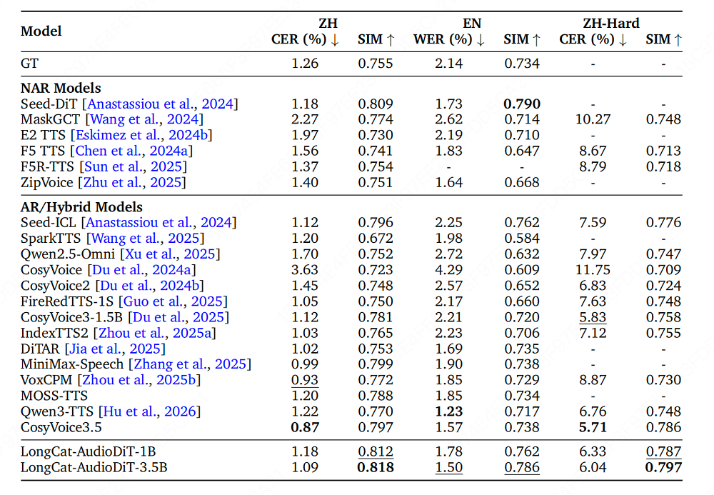 图片[4]-美团开源“语音克隆”模型，1B/3.5B双选，超自然复刻你的声音-AI Express News