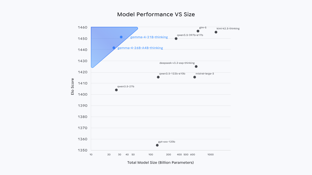图片[4]-谷歌重磅开源Gemma 4！手机离线跑 Agent、还降内存，Qwen 被拉进正面对决-AI Express News