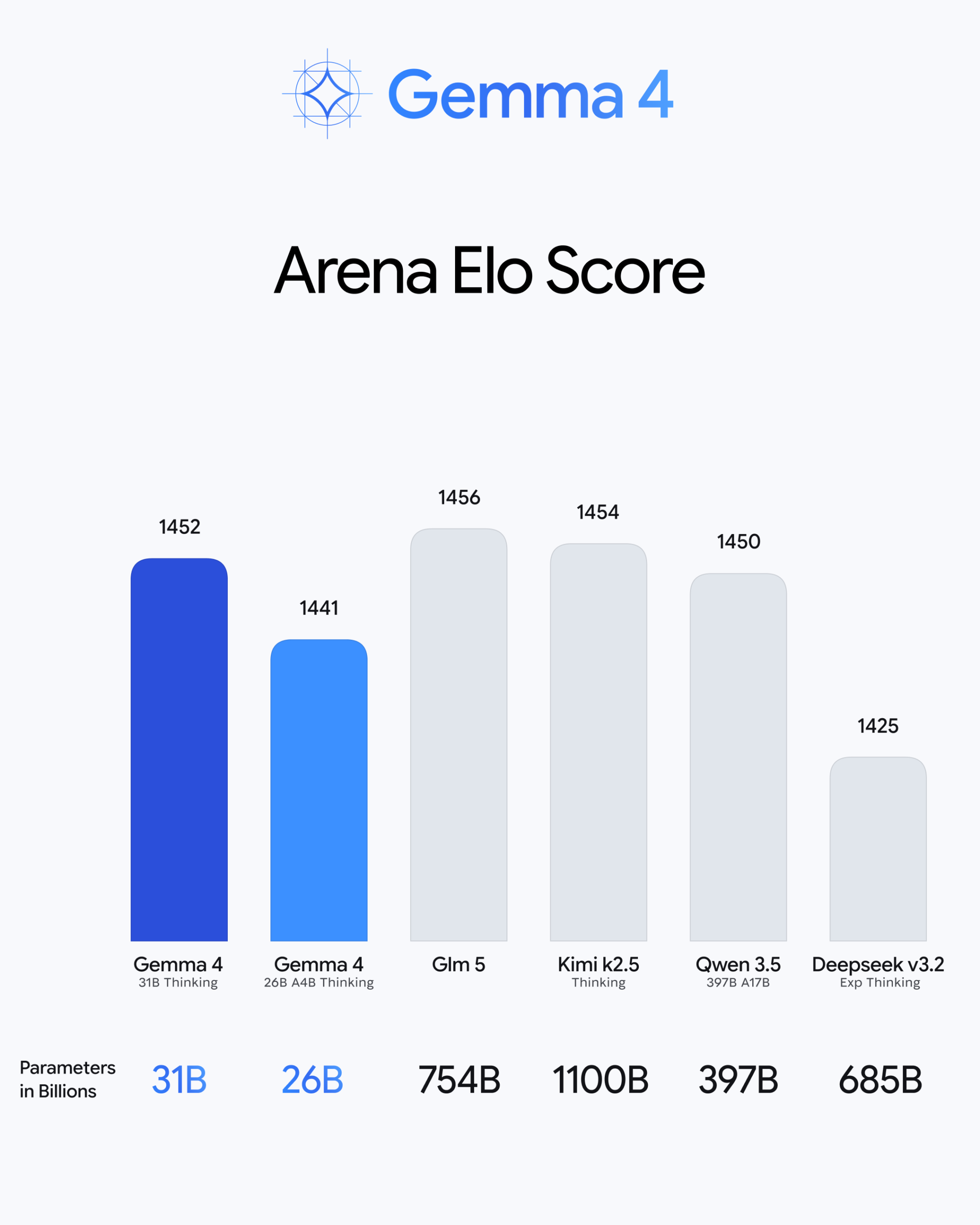 图片[5]-谷歌重磅开源Gemma 4！手机离线跑 Agent、还降内存，Qwen 被拉进正面对决-AI Express News