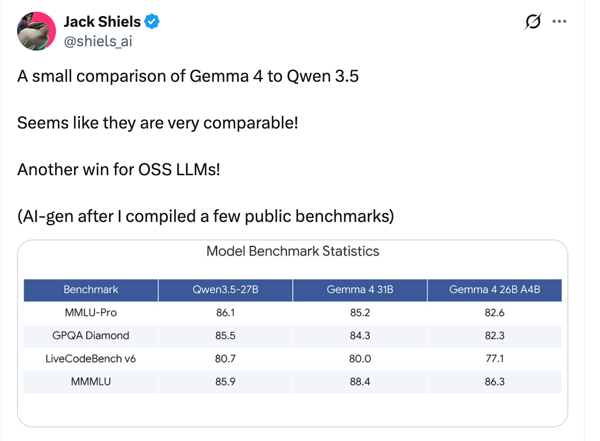 图片[6]-谷歌重磅开源Gemma 4！手机离线跑 Agent、还降内存，Qwen 被拉进正面对决-AI Express News