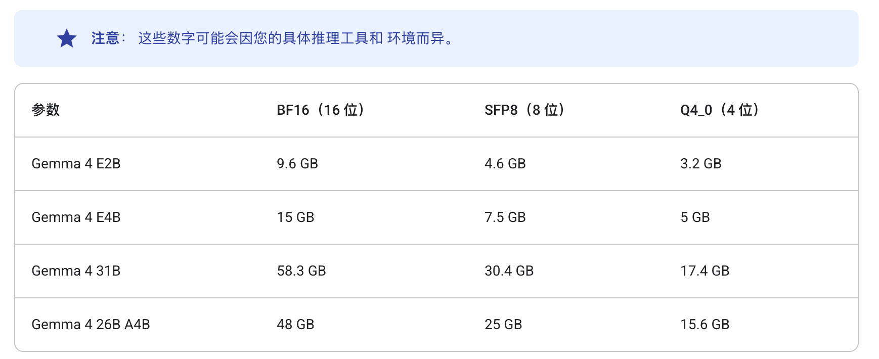 图片[7]-谷歌重磅开源Gemma 4！手机离线跑 Agent、还降内存，Qwen 被拉进正面对决-AI Express News