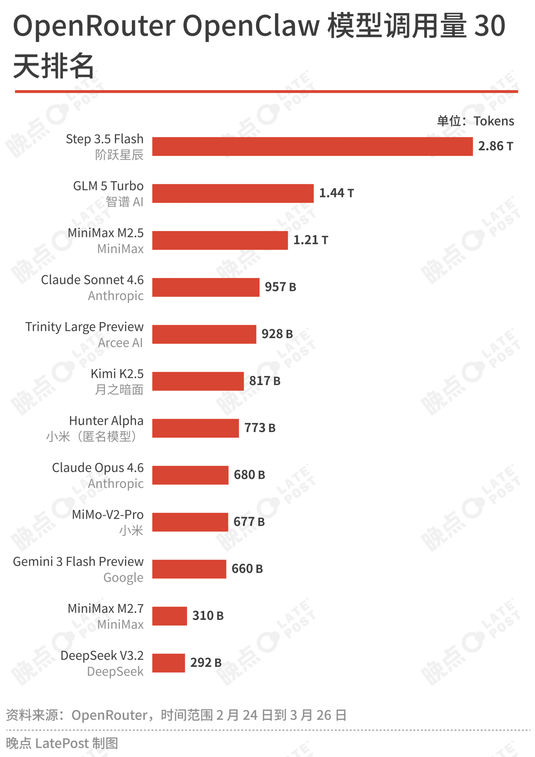图片[4]-AI 季报 26Q1：OpenClaw、OpenAI 与 Anthropic 的三重对阵、自进化丨晚点播客-AI Express News